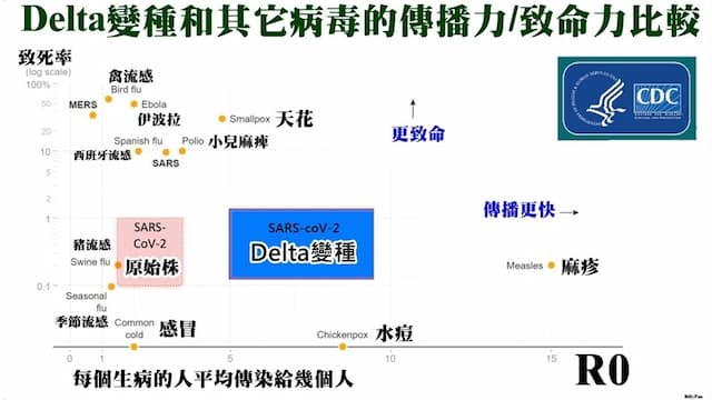 Delta變種病毒有多強？醫揭病毒「傳播力、致死力」及未來疫情趨勢/medical/329289