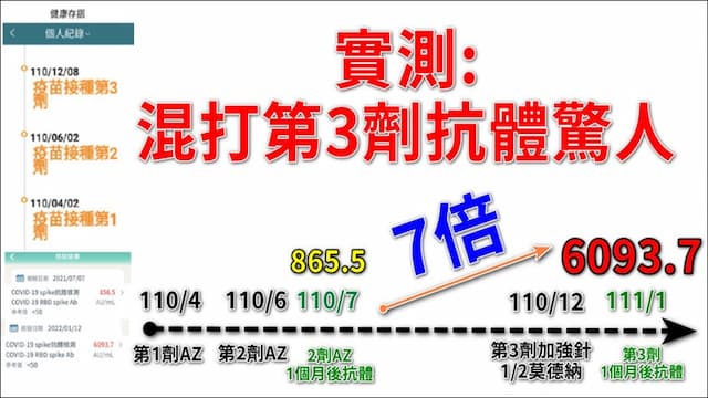 第3劑怎麼選？名醫親身實測兩劑AZ+這疫苗抗體高到驚人