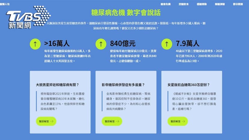 我會得糖尿病嗎？《健康2.0》大數據測機率 「控糖懶人包」 一手掌握/medical/336331