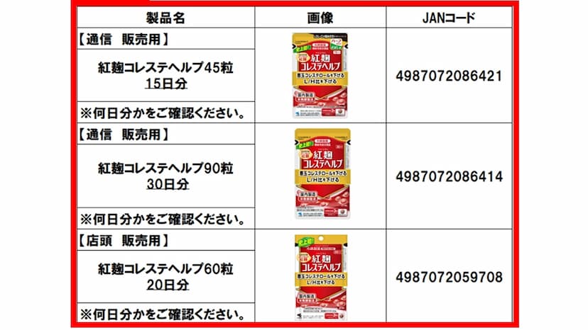 日本小林製藥紅麴出包！回收3保健品 原料銷日台50業者 中標產品看過來/nutrition/345833