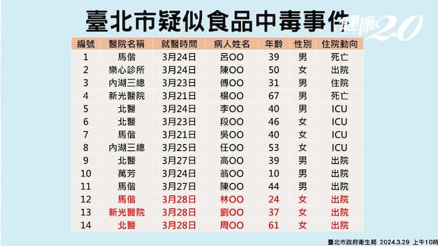 寶林茶室中毒案5命危情況不樂觀！1例已腦損傷 遠百保險確定可理賠