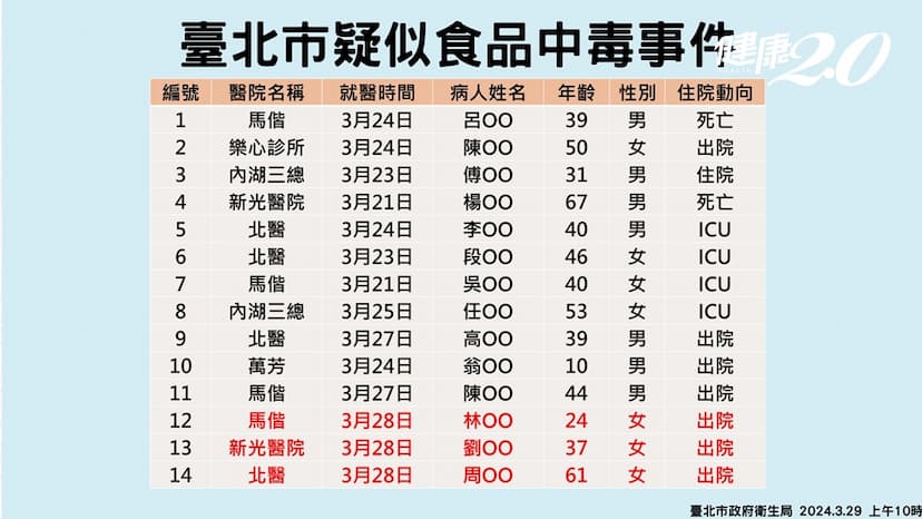 寶林茶室中毒案5命危情況不樂觀！1例已腦損傷 遠百保險確定可理賠/nutrition/345981