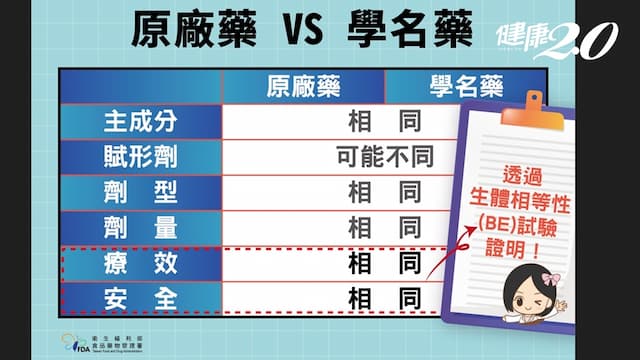 學名藥藥效差？臨床研究專家打槍：均通過臨床試驗證明療效相同