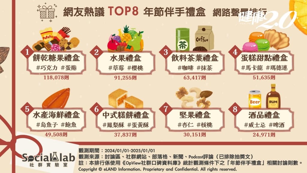 網友票選年節禮盒